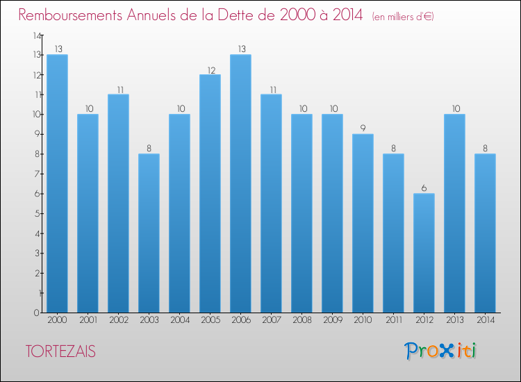 Evolution de l'annuité de la dette pour la commune de TORTEZAIS de 2000 à 2014 Annuités de la dette pour TORTEZAIS de 2000 à 2014