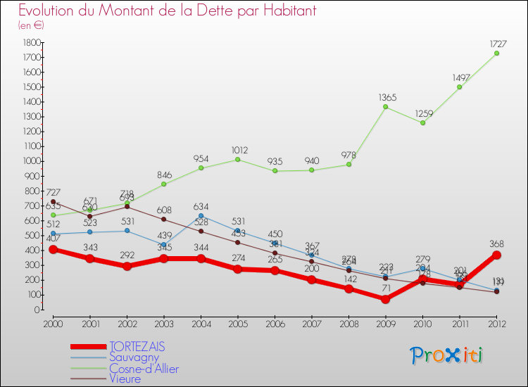 Evolution de la dette par habitant pour la commune de TORTEZAIS et les communes proches de 2000 à 2012 Comparaison de la dette par habitant pour TORTEZAIS et les communes voisines de 2000 à 2012