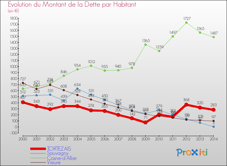 Evolution de la dette par habitant pour la commune de TORTEZAIS et les communes proches de 2000 à 2014 Comparaison de la dette par habitant pour TORTEZAIS et les communes voisines de 2000 à 2014