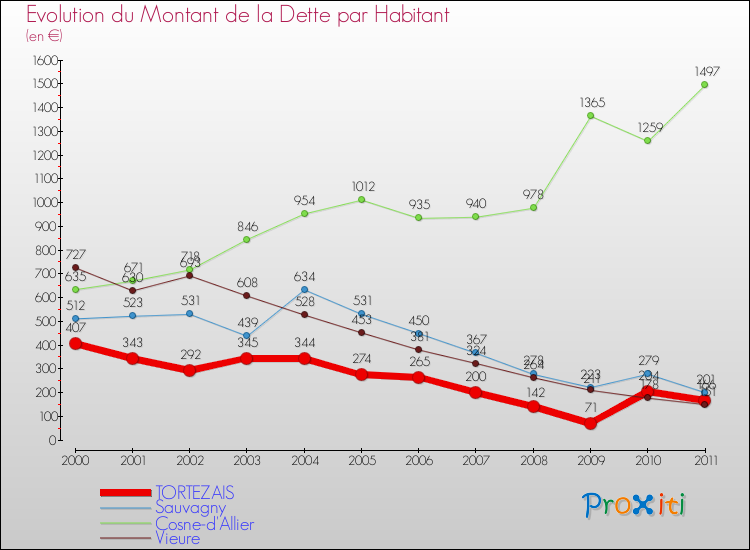 Evolution de la dette par habitant pour la commune de TORTEZAIS et les communes proches Comparaison de la dette par habitant pour TORTEZAIS et les communes voisines