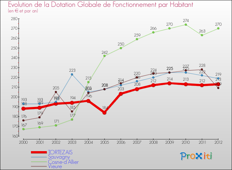 Evolution et montant de la dotation globale de fonctionnement par Habitant pour TORTEZAIS et les communes proches Comparaison des dotations globales de fonctionnement par habitant pour TORTEZAIS et les communes voisines