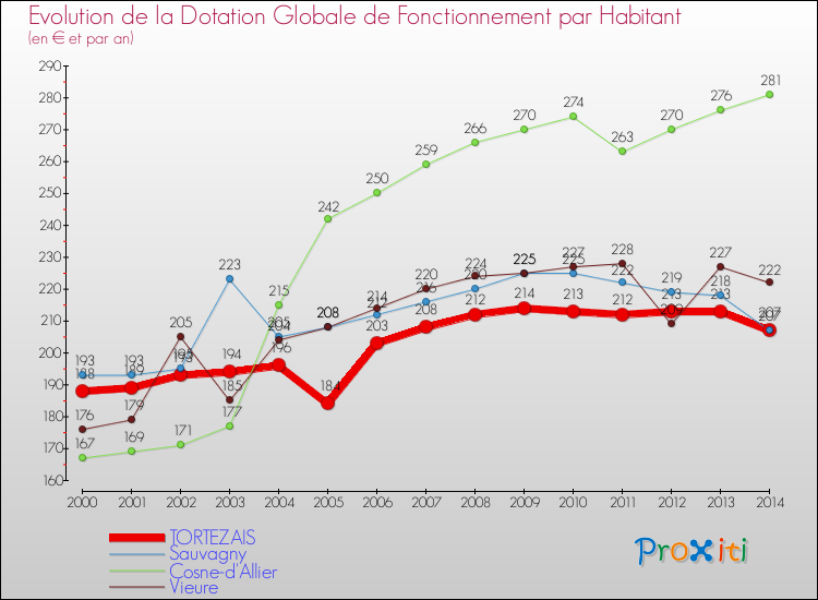 Evolution et montant de la dotation globale de fonctionnement par Habitant pour TORTEZAIS et les communes proches de 2000 à 2014. Comparaison des dotations globales de fonctionnement par habitant pour TORTEZAIS et les communes voisines de 2000 à 2014.