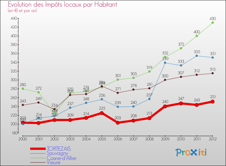 Evolution et montant des impôts locaux par Habitant pour TORTEZAIS et les communes proches Comparaison des impôts locaux par habitant pour TORTEZAIS et les communes voisines