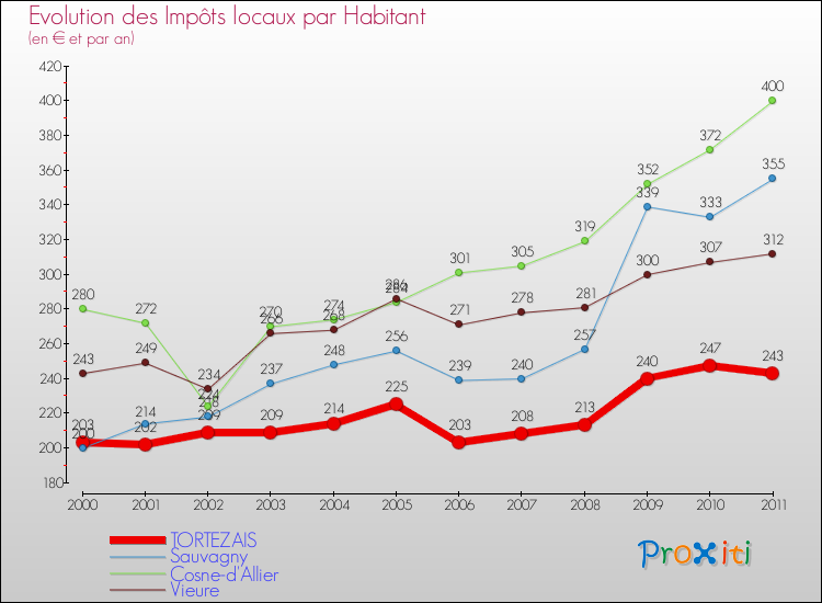 Evolution et montant des impôts locaux par Habitant pour TORTEZAIS et les communes proches Comparaison des impôts locaux par habitant pour TORTEZAIS et les communes voisines