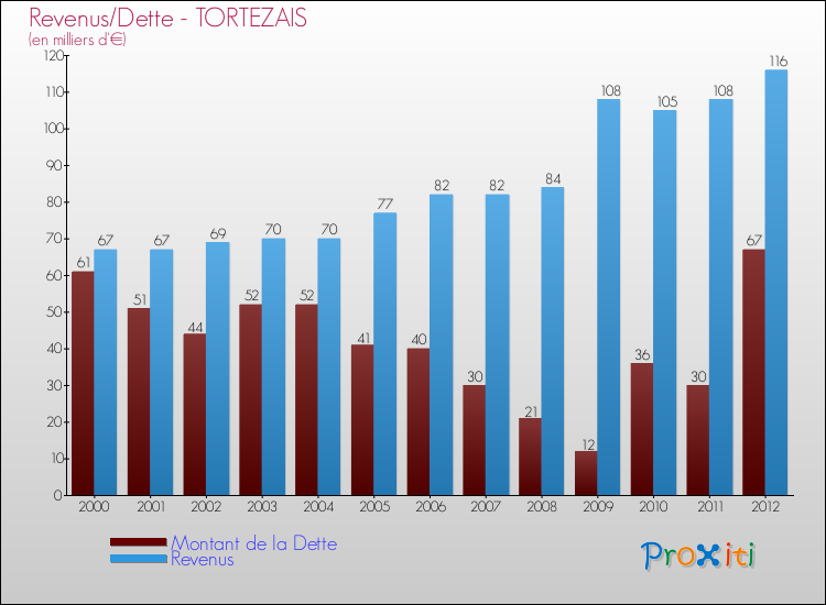Evolution comparée de la dette et des revenus pour la commune de TORTEZAIS de 2000 à 2012 Comparaison de la dette et des revenus pour TORTEZAIS de 2000 à 2012