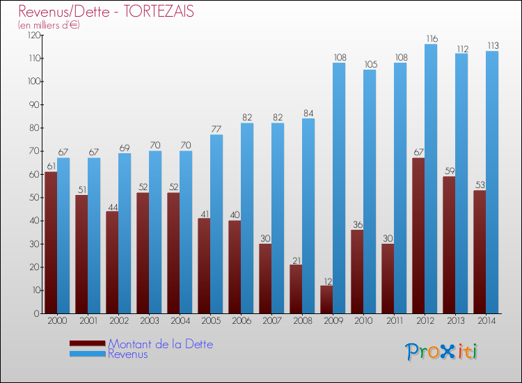 Evolution comparée de la dette et des revenus pour la commune de TORTEZAIS de 2000 à 2014 Comparaison de la dette et des revenus pour TORTEZAIS de 2000 à 2014