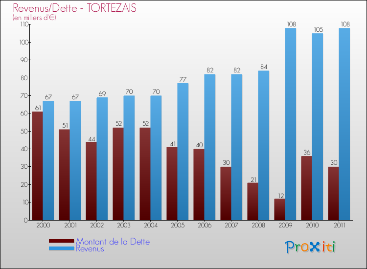 Evolution comparée de la dette et des revenus pour la commune de TORTEZAIS de 2000 à 2011 Comparaison de la dette et des revenus pour TORTEZAIS de 2000 à 2011
