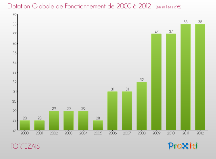 Evolution du montant de la Dotation Globale de Fonctionnement pour la commune de TORTEZAIS de 2000 à 2012 Evolution du montant de la Dotation Globale de Fonctionnement pour TORTEZAIS de 2000 à 2012