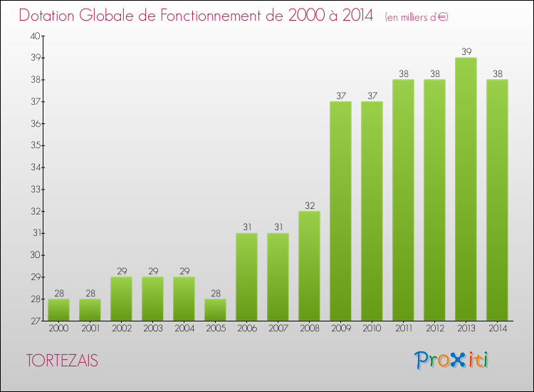 Evolution du montant de la Dotation Globale de Fonctionnement pour la commune de TORTEZAIS de 2000 à 2014 Evolution du montant de la Dotation Globale de Fonctionnement pour TORTEZAIS de 2000 à 2014