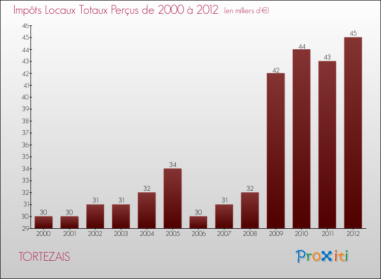 Evolution des Impôts Locaux pour la commune de TORTEZAIS de 2000 à 2012 Evolution des Impôts Locaux pour TORTEZAIS de 2000 à 2012