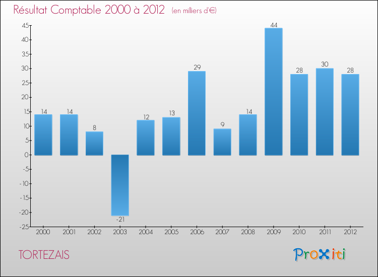 Evolution du résultat comptable pour la commune de TORTEZAIS de 2000 à 2012 Evolution du résultat comptable pour TORTEZAIS de 2000 à 2012