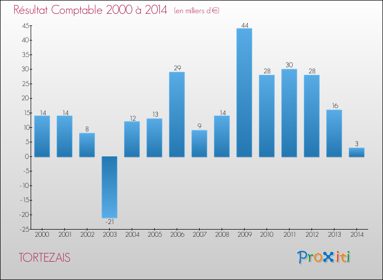 Evolution du résultat comptable pour la commune de TORTEZAIS de 2000 à 2014 Evolution du résultat comptable pour TORTEZAIS de 2000 à 2014