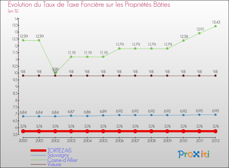 Evolution du taux de la taxe foncière sur le bati pour TORTEZAIS et les communes proches de 2000 à 2012 Comparaison des taux de taxe foncière sur le bati pour TORTEZAIS et les communes voisines de 2000 à 2012