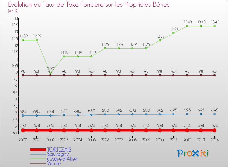Evolution du taux de la taxe foncière sur le bati pour TORTEZAIS et les communes proches de 2000 à 2014 Comparaison des taux de taxe foncière sur le bati pour TORTEZAIS et les communes voisines de 2000 à 2014