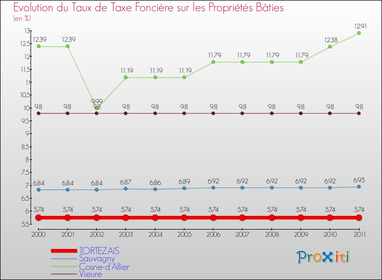 Evolution du taux de la taxe foncière sur le bati pour TORTEZAIS et les communes proches Comparaison des taux de taxe foncière sur le bati pour TORTEZAIS et les communes voisines