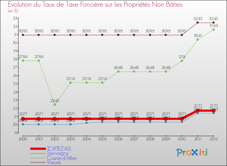 Evolution du taux de la taxe foncière sur les immeubles et terrains non batis pour TORTEZAIS et les communes proches de 2000 à 2012 Comparaison des taux de la taxe foncière sur les immeubles et terrains non batis pour TORTEZAIS et les communes voisines de 2000 à 2012