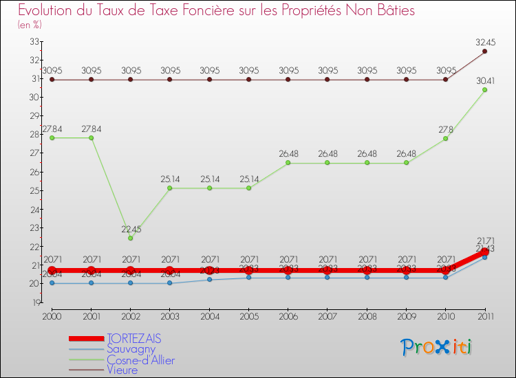 Evolution du taux de la taxe foncière sur les immeubles et terrains non batis pour TORTEZAIS et les communes proches Comparaison des taux de la taxe foncière sur les immeubles et terrains non batis pour TORTEZAIS et les communes voisines