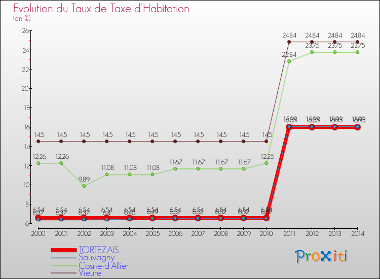 Evolution du taux de la taxe d'habitation pour TORTEZAIS et les communes proches de 2000 à 2014 Comparaison des taux de la taxe d'habitation pour TORTEZAIS et les communes voisines de 2000 à 2014