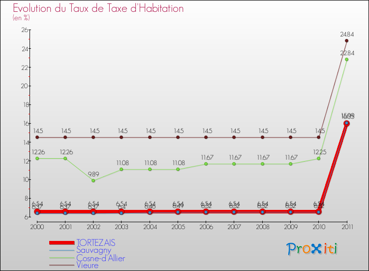 Evolution du taux de la taxe d'habitation pour TORTEZAIS et les communes proches Comparaison des taux de la taxe d'habitation pour TORTEZAIS et les communes voisines