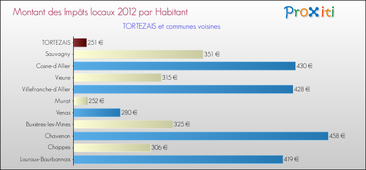 Montant des impôts locaux par Habitant pour TORTEZAIS et les communes proches Comparaison des impôts locaux par habitant pour TORTEZAIS et les communes voisines