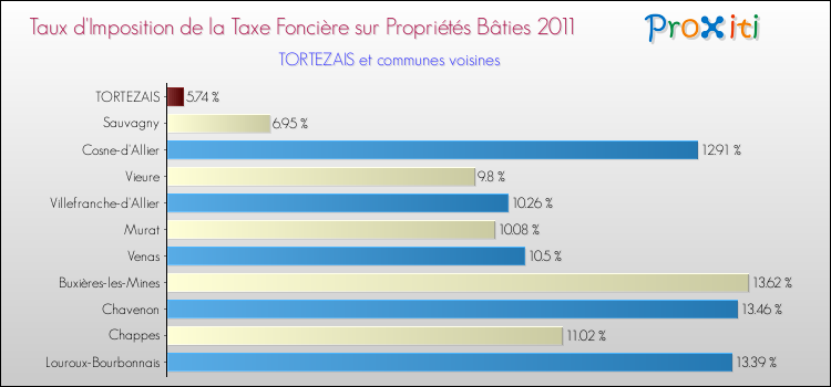 Taux d'imposition de la taxe foncière sur le bati 2011 pour TORTEZAIS et les communes proches Comparaison des taux d'imposition de la taxe foncière sur le bati 2011 pour TORTEZAIS et les communes voisines