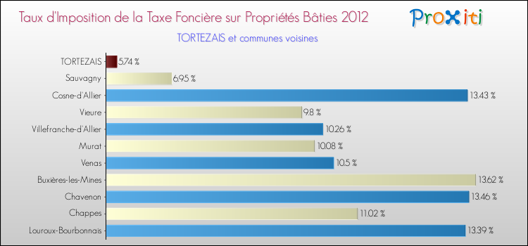 Taux d'imposition de la taxe foncière sur le bati 2012 pour TORTEZAIS et les communes proches Comparaison des taux d'imposition de la taxe foncière sur le bati 2012 pour TORTEZAIS et les communes voisines