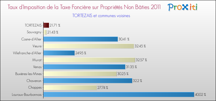 Taux d'imposition de la taxe foncière sur les immeubles et terrains non batis 2011 pour TORTEZAIS et les communes proches Comparaison des taux d'imposition de la taxe foncière sur les immeubles et terrains non batis 2011 pour TORTEZAIS et les communes voisines