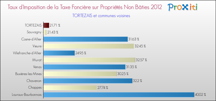 Taux d'imposition de la taxe foncière sur les immeubles et terrains non batis 2012 pour TORTEZAIS et les communes proches Comparaison des taux d'imposition de la taxe foncière sur les immeubles et terrains non batis 2012 pour TORTEZAIS et les communes voisines