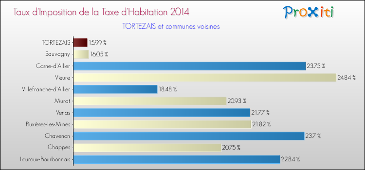 Taux d'imposition de la taxe d'habitation 2014 pour TORTEZAIS et les communes proches Comparaison des taux d'imposition de la taxe d'habitation 2014 pour TORTEZAIS et les communes voisines
