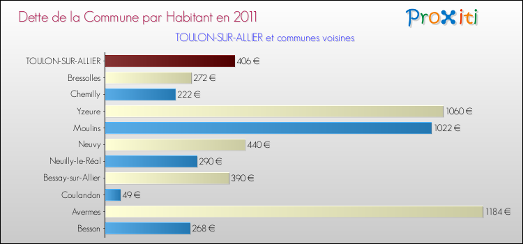 Dette par habitant de la commune en 2011 pour TOULON-SUR-ALLIER et les communes proches Comparaison de la dette par habitant de la commune en 2011 pour TOULON-SUR-ALLIER et les communes voisines