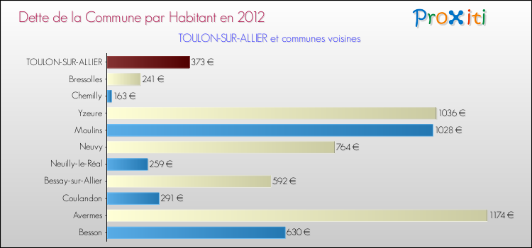 Dette par habitant de la commune en 2012 pour TOULON-SUR-ALLIER et les communes proches Comparaison de la dette par habitant de la commune en 2012 pour TOULON-SUR-ALLIER et les communes voisines