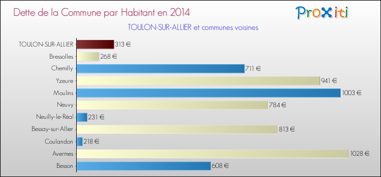 Dette par habitant de la commune en 2014 pour TOULON-SUR-ALLIER et les communes proches Comparaison de la dette par habitant de la commune en 2014 pour TOULON-SUR-ALLIER et les communes voisines