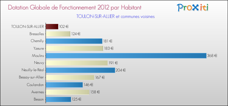 Montant des dotations globales de fonctionnement DGF par Habitant pour TOULON-SUR-ALLIER et les communes proches Comparaison des des dotations globales de fonctionnement DGF par habitant pour TOULON-SUR-ALLIER et les communes voisines