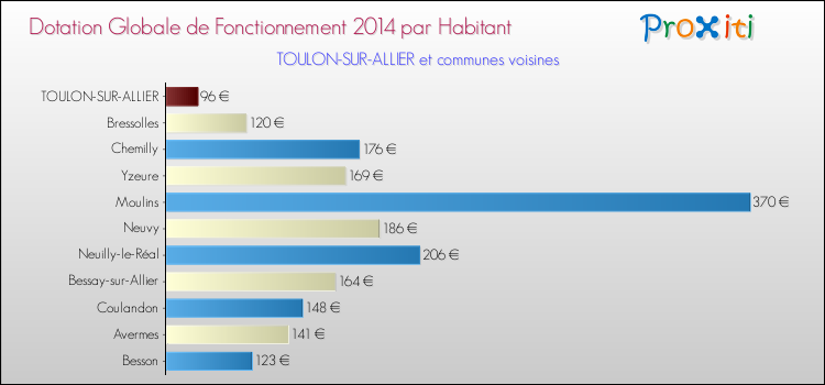 Montant des dotations globales de fonctionnement DGF par Habitant pour TOULON-SUR-ALLIER et les communes proches en 2014. Comparaison des des dotations globales de fonctionnement DGF par habitant pour TOULON-SUR-ALLIER et les communes voisines en 2014.
