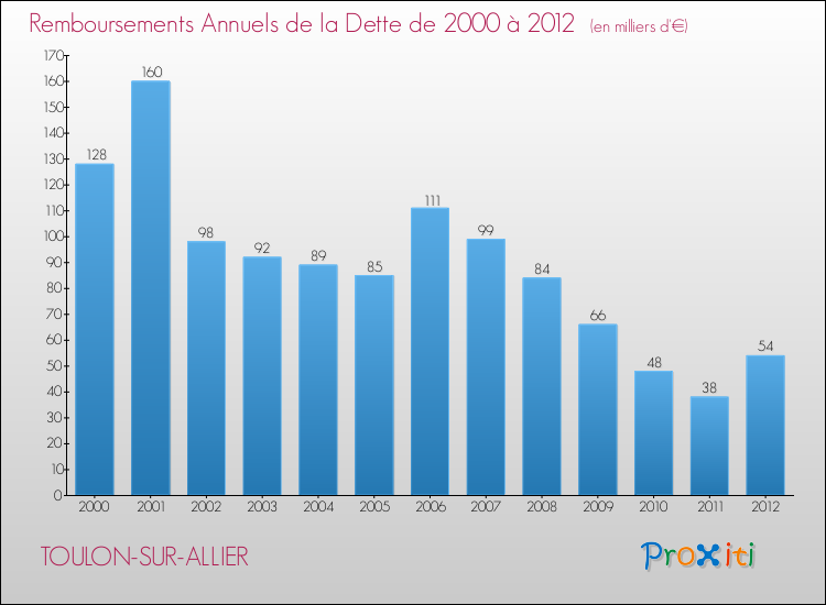 Evolution de l'annuité de la dette pour la commune de TOULON-SUR-ALLIER de 2000 à 2012 Annuités de la dette pour TOULON-SUR-ALLIER de 2000 à 2012