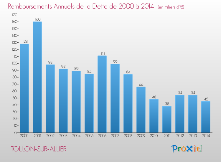 Evolution de l'annuité de la dette pour la commune de TOULON-SUR-ALLIER de 2000 à 2014 Annuités de la dette pour TOULON-SUR-ALLIER de 2000 à 2014