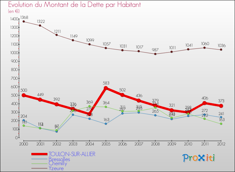 Evolution de la dette par habitant pour la commune de TOULON-SUR-ALLIER et les communes proches de 2000 à 2012 Comparaison de la dette par habitant pour TOULON-SUR-ALLIER et les communes voisines de 2000 à 2012