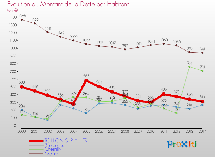 Evolution de la dette par habitant pour la commune de TOULON-SUR-ALLIER et les communes proches de 2000 à 2014 Comparaison de la dette par habitant pour TOULON-SUR-ALLIER et les communes voisines de 2000 à 2014
