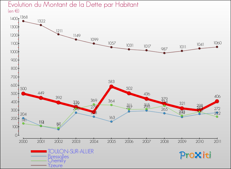 Evolution de la dette par habitant pour la commune de TOULON-SUR-ALLIER et les communes proches Comparaison de la dette par habitant pour TOULON-SUR-ALLIER et les communes voisines