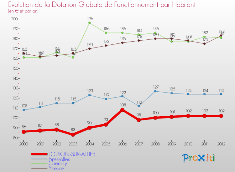 Evolution et montant de la dotation globale de fonctionnement par Habitant pour TOULON-SUR-ALLIER et les communes proches Comparaison des dotations globales de fonctionnement par habitant pour TOULON-SUR-ALLIER et les communes voisines