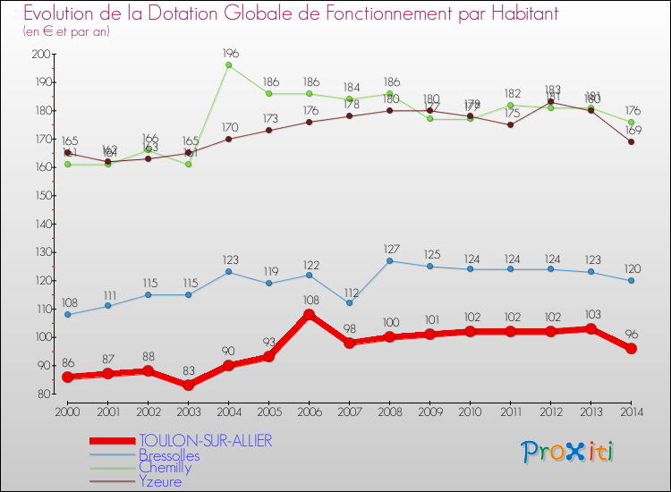 Evolution et montant de la dotation globale de fonctionnement par Habitant pour TOULON-SUR-ALLIER et les communes proches de 2000 à 2014. Comparaison des dotations globales de fonctionnement par habitant pour TOULON-SUR-ALLIER et les communes voisines de 2000 à 2014.