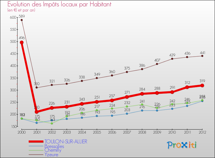 Evolution et montant des impôts locaux par Habitant pour TOULON-SUR-ALLIER et les communes proches Comparaison des impôts locaux par habitant pour TOULON-SUR-ALLIER et les communes voisines