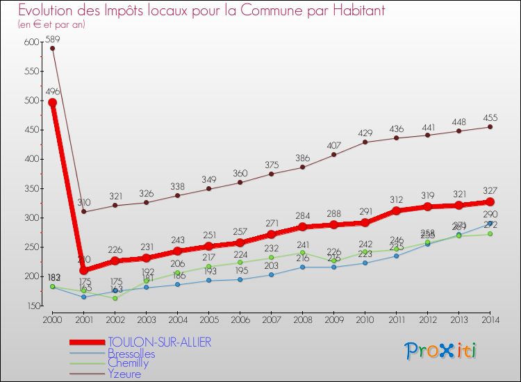 Evolution et montant des impôts locaux par Habitant pour TOULON-SUR-ALLIER et les communes proches de 2000 à 2014 Comparaison des impôts locaux par habitant pour TOULON-SUR-ALLIER et les communes voisines de 2000 à 2014