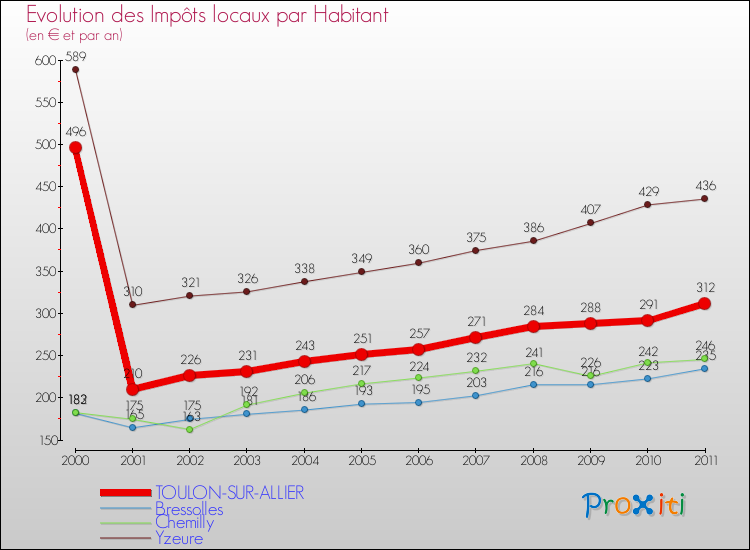Evolution et montant des impôts locaux par Habitant pour TOULON-SUR-ALLIER et les communes proches Comparaison des impôts locaux par habitant pour TOULON-SUR-ALLIER et les communes voisines