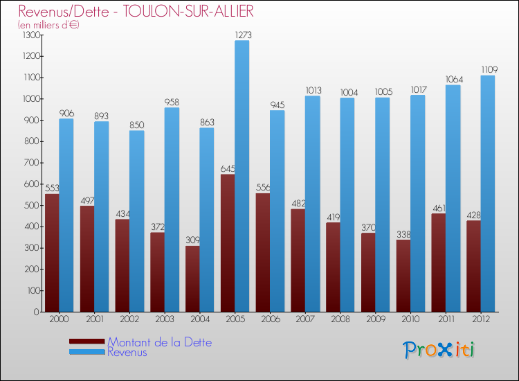 Evolution comparée de la dette et des revenus pour la commune de TOULON-SUR-ALLIER de 2000 à 2012 Comparaison de la dette et des revenus pour TOULON-SUR-ALLIER de 2000 à 2012