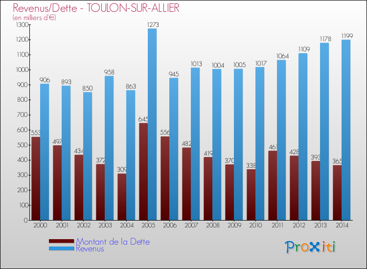 Evolution comparée de la dette et des revenus pour la commune de TOULON-SUR-ALLIER de 2000 à 2014 Comparaison de la dette et des revenus pour TOULON-SUR-ALLIER de 2000 à 2014