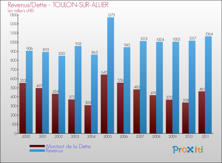 Evolution comparée de la dette et des revenus pour la commune de TOULON-SUR-ALLIER de 2000 à 2011 Comparaison de la dette et des revenus pour TOULON-SUR-ALLIER de 2000 à 2011
