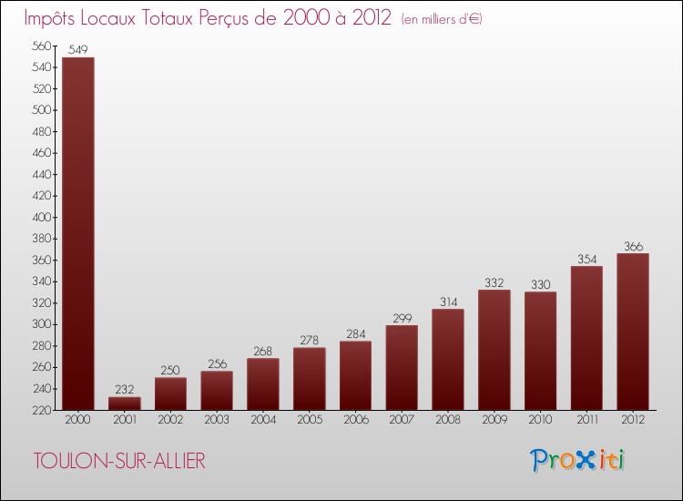 Evolution des Impôts Locaux pour la commune de TOULON-SUR-ALLIER de 2000 à 2012 Evolution des Impôts Locaux pour TOULON-SUR-ALLIER de 2000 à 2012