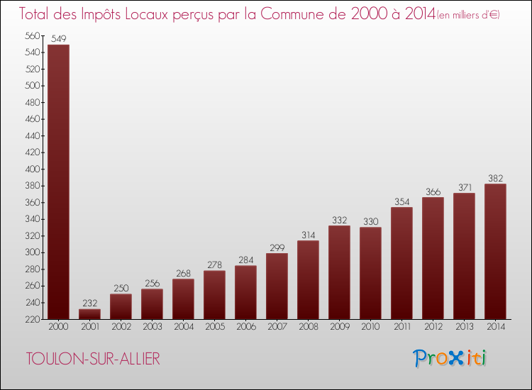 Evolution des Impôts Locaux pour la commune de TOULON-SUR-ALLIER de 2000 à 2014 Evolution des Impôts Locaux pour TOULON-SUR-ALLIER de 2000 à 2014