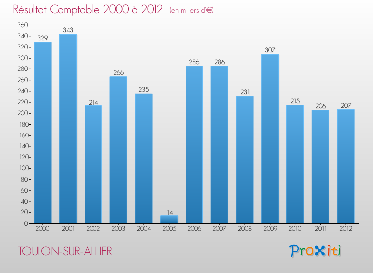 Evolution du résultat comptable pour la commune de TOULON-SUR-ALLIER de 2000 à 2012 Evolution du résultat comptable pour TOULON-SUR-ALLIER de 2000 à 2012